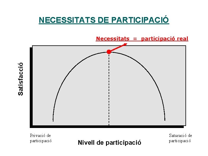 NECESSITATS DE PARTICIPACIÓ Satisfacció Necessitats = participació real Privació de participació Nivell de participació