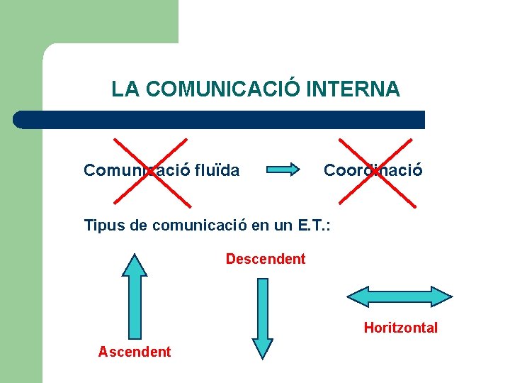 LA COMUNICACIÓ INTERNA Comunicació fluïda Coordinació Tipus de comunicació en un E. T. :