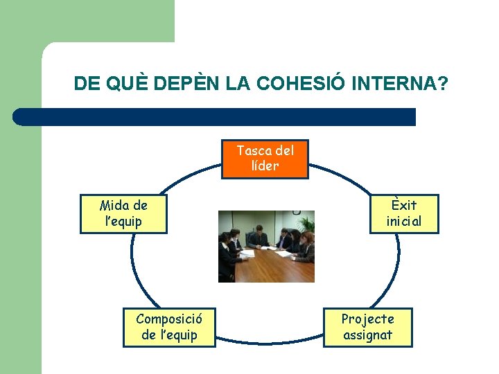 DE QUÈ DEPÈN LA COHESIÓ INTERNA? Tasca del líder Mida de l’equip Composició de