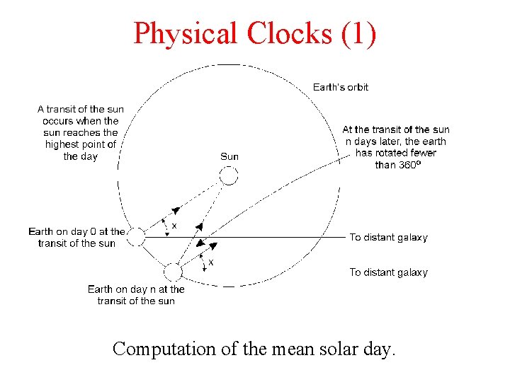 Physical Clocks (1) Computation of the mean solar day. 