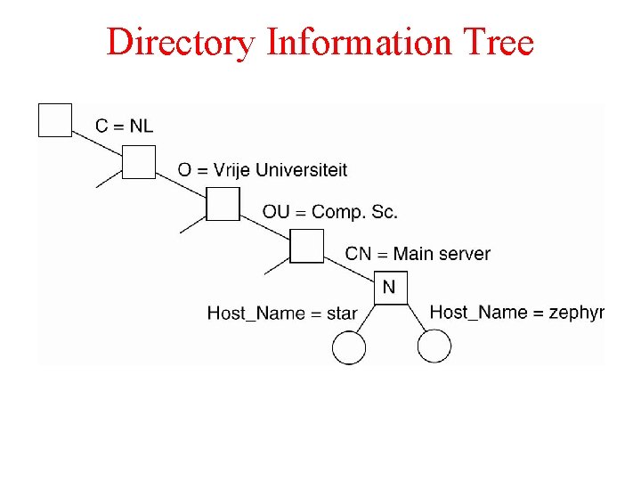 Directory Information Tree 