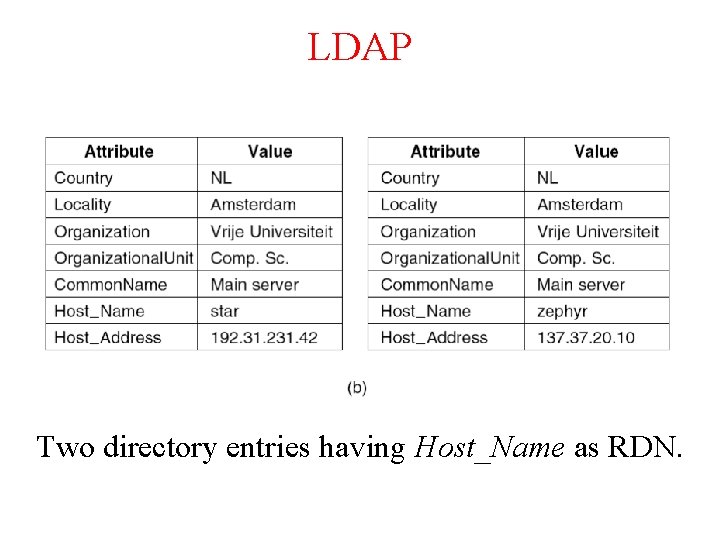 LDAP Two directory entries having Host_Name as RDN. 