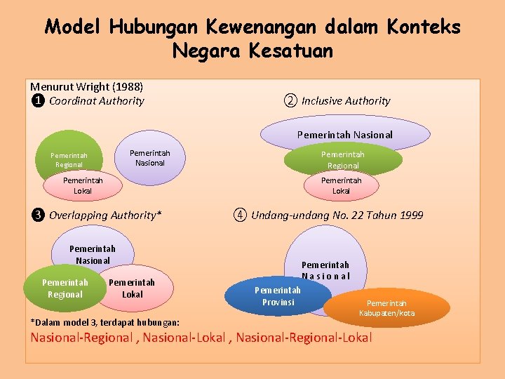 Model Hubungan Kewenangan dalam Konteks Negara Kesatuan Menurut Wright (1988) ❶ Coordinat Authority ②