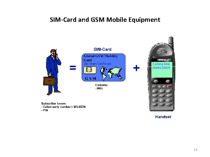 SIM-Card and GSM Mobile Equipment 12 