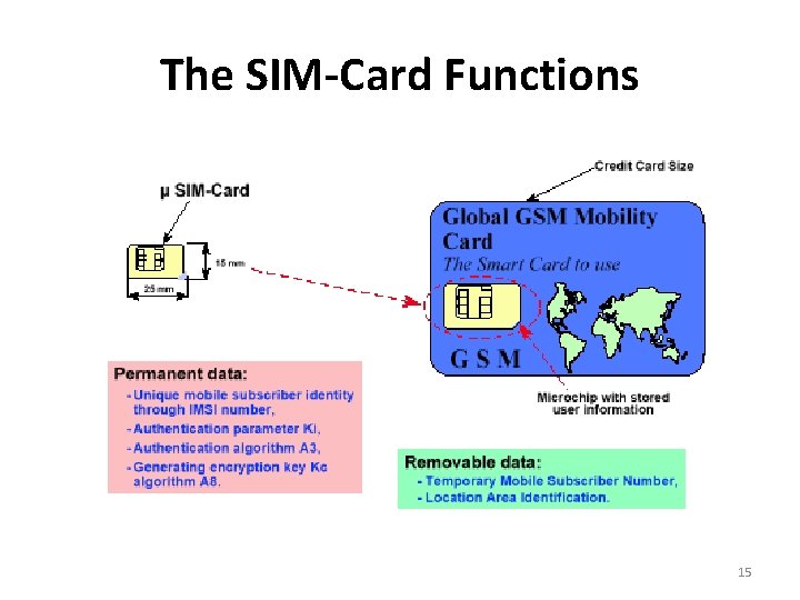 The SIM-Card Functions 15 The SIM-Card Functions 15