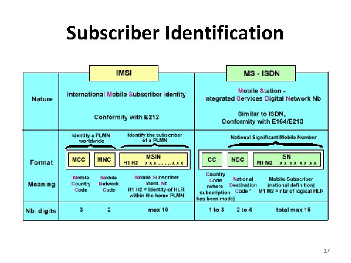 Subscriber Identification 17 