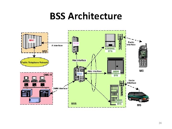 BSS Architecture 24 