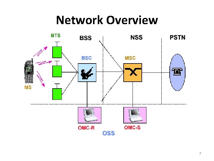 Network Overview 7 