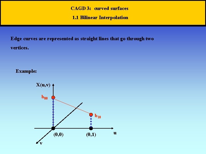 CAGD 3: curved surfaces 1. 1 Bilinear Interpolation Edge curves are represented as straight