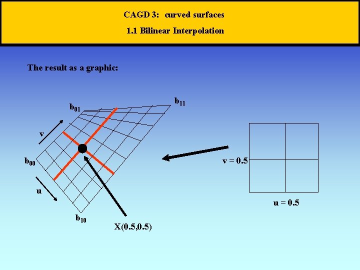 CAGD 3: curved surfaces 1. 1 Bilinear Interpolation The result as a graphic: b