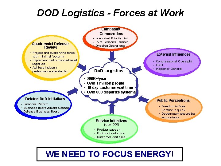 DOD Logistics - Forces at Work Combatant Commanders • Integrated Priority List • Joint