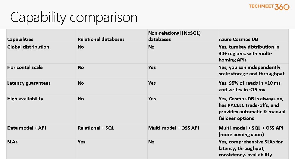 Capability comparison Capabilities Global distribution Relational databases No Non-relational (No. SQL) databases No Horizontal