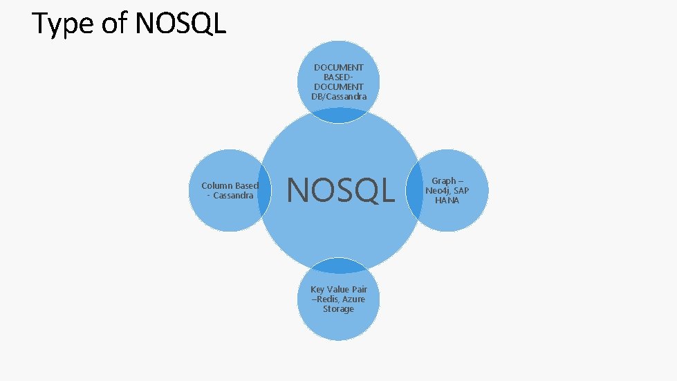 Type of NOSQL DOCUMENT BASEDDOCUMENT DB/Cassandra Column Based - Cassandra NOSQL Key Value Pair
