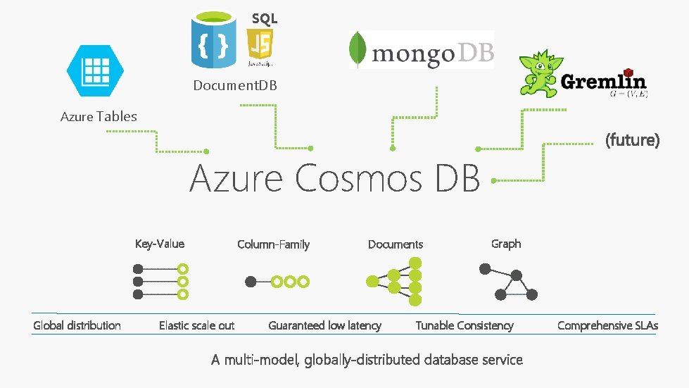 SQL Document. DB Azure Tables Azure Cosmos DB Key-Value Global distribution Column-Family Elastic scale