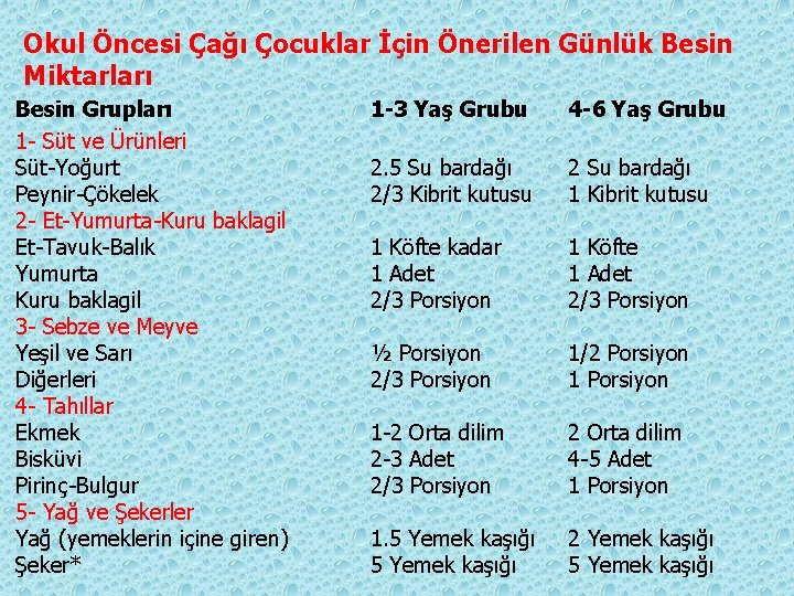 Okul Öncesi Çağı Çocuklar İçin Önerilen Günlük Besin Miktarları Besin Grupları 1 - Süt