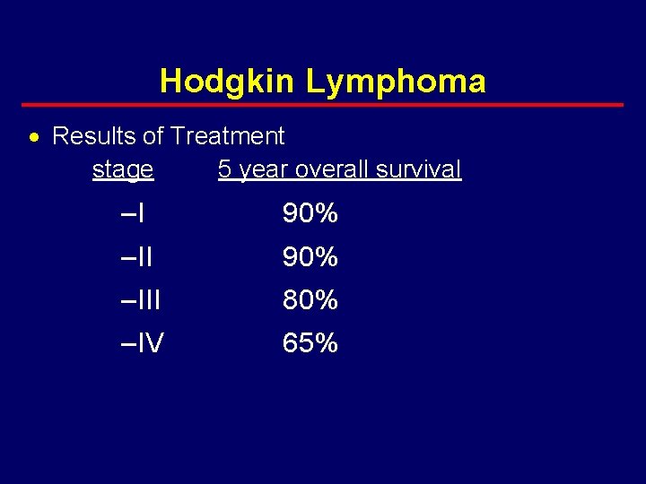 Hodgkin Lymphoma · Results of Treatment stage 5 year overall survival –I 90% –III