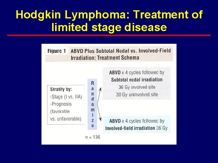 Hodgkin Lymphoma: Treatment of limited stage disease 