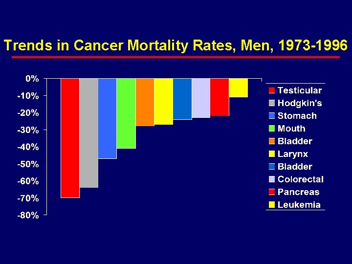 Trends in Cancer Mortality Rates, Men, 1973 -1996 
