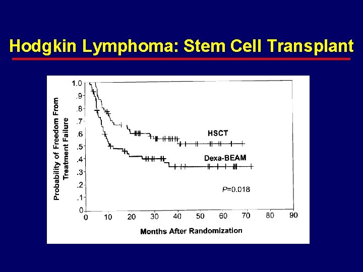 Hodgkin Lymphoma: Stem Cell Transplant 