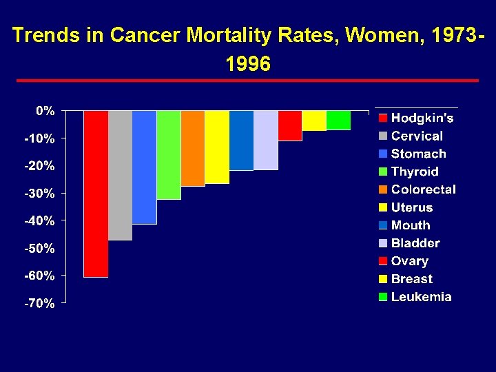 Trends in Cancer Mortality Rates, Women, 19731996 