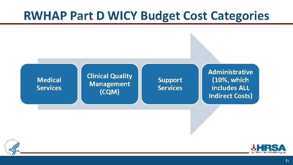 RWHAP Part D WICY Budget Cost Categories Medical Services Clinical Quality Management (CQM) Support