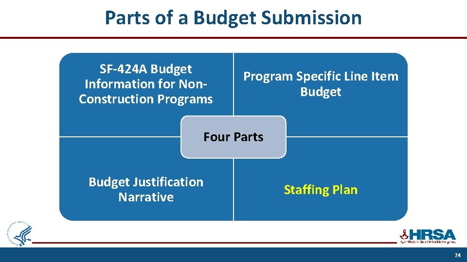 Parts of a Budget Submission SF-424 A Budget Information for Non. Construction Programs Program