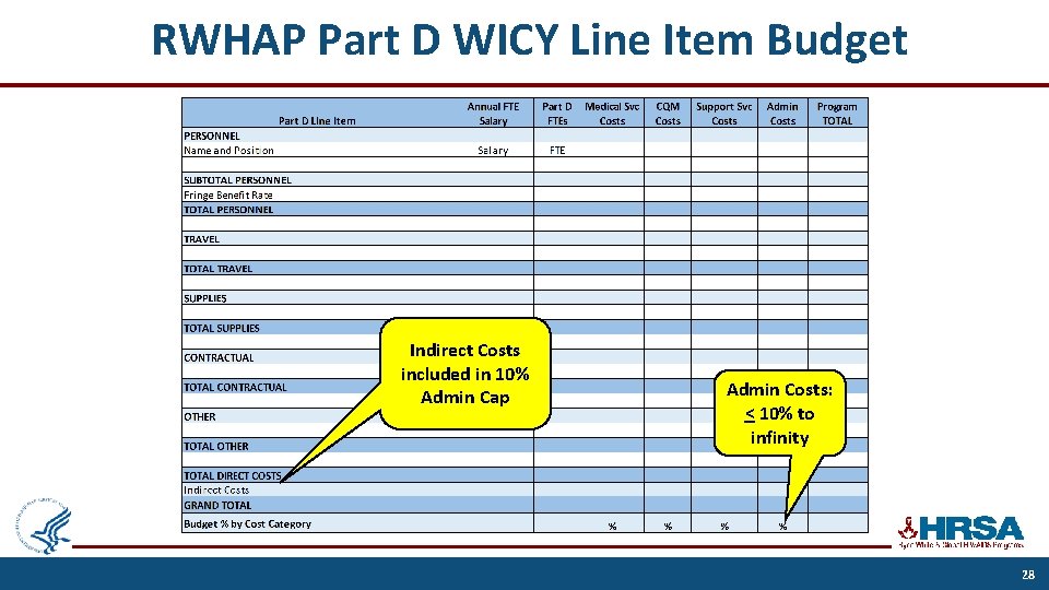 RWHAP Part D WICY Line Item Budget Indirect Costs included in 10% Admin Cap