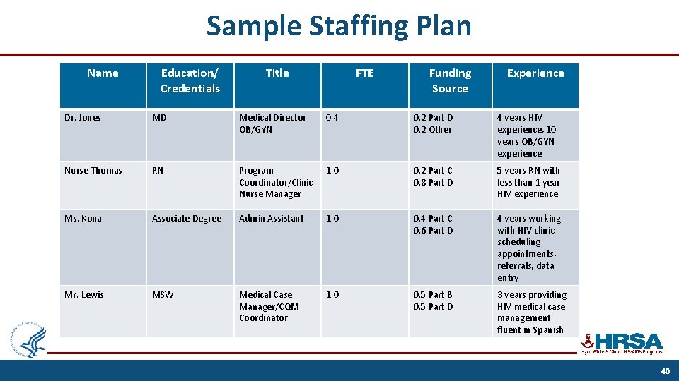 Sample Staffing Plan Name Education/ Credentials Title FTE Funding Source Experience Dr. Jones MD