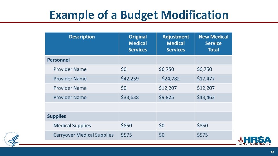 Example of a Budget Modification 47 