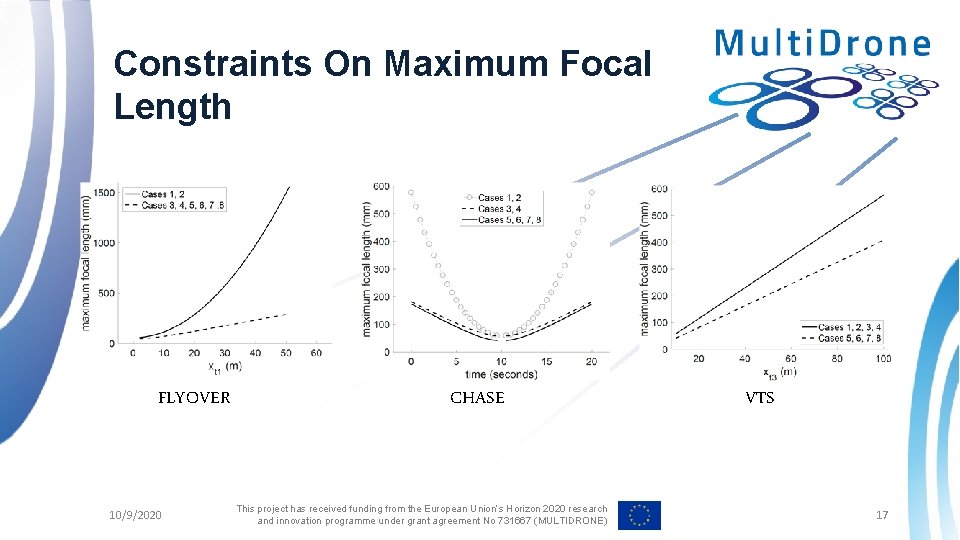 Constraints On Maximum Focal Length FLYOVER 10/9/2020 CHASE This project has received funding from