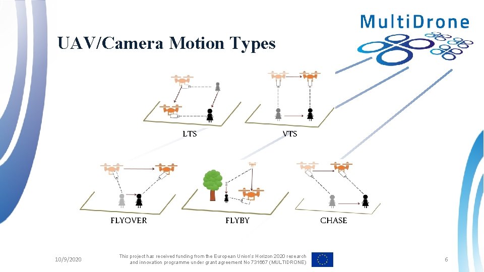 UAV/Camera Motion Types VTS LTS FLYOVER 10/9/2020 FLYBY This project has received funding from