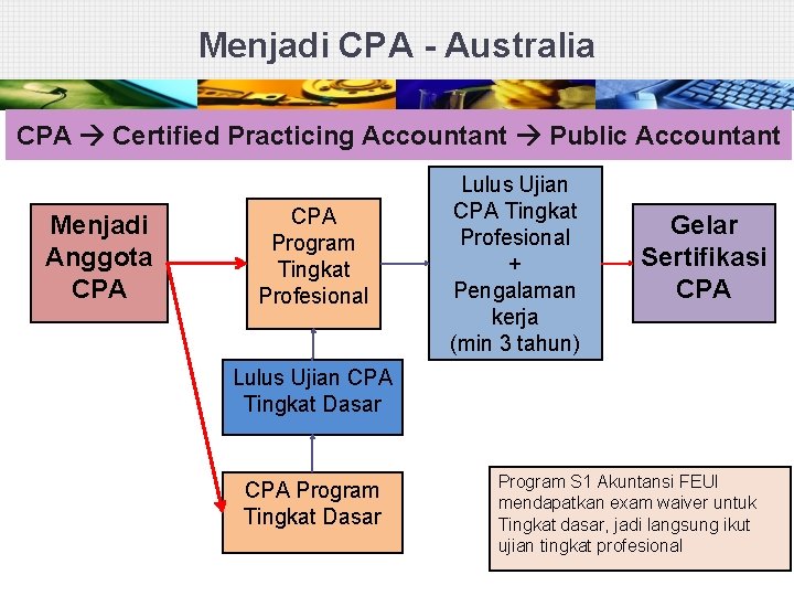 Menjadi CPA - Australia CPA Certified Practicing Accountant Public Accountant Menjadi Anggota CPA Program