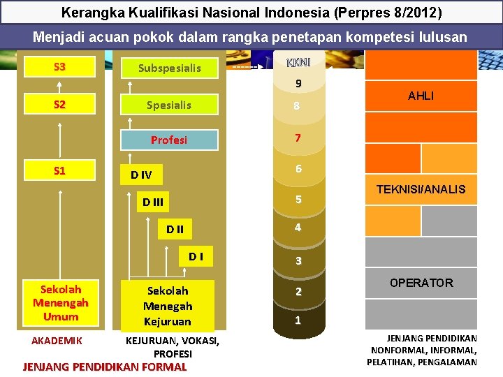 Kerangka Kualifikasi Nasional Indonesia (Perpres 8/2012) Menjadi acuan pokok dalam rangka penetapan kompetesi lulusan