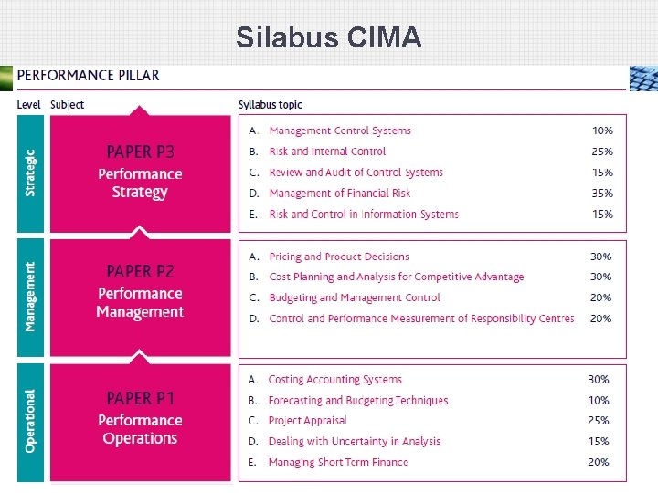 Silabus CIMA 50 