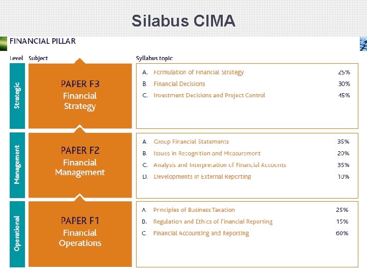 Silabus CIMA 51 