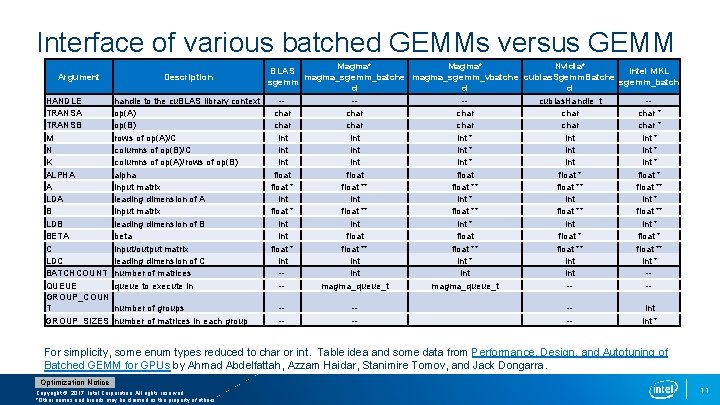 Interface of various batched GEMMs versus GEMM Magma* Nvidia* BLAS Intel MKL magma_sgemm_batche magma_sgemm_vbatche