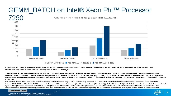 GEMM_BATCH on Intel® Xeon Phi™ Processor 7250 GEMM NN, m = n = k