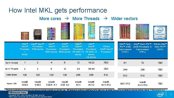 How Intel MKL gets performance More cores More Threads Wider vectors Intel® Xeon® Intel®