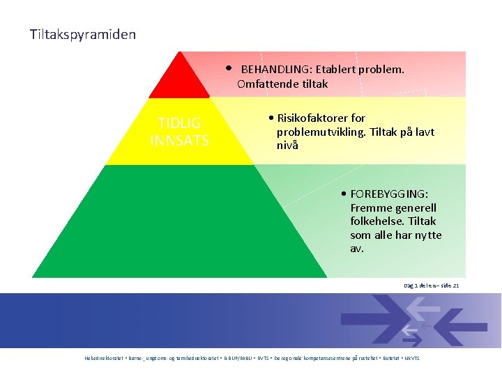 Tiltakspyramiden • BEHANDLING: Etablert problem. Omfattende tiltak TIDLIG INNSATS • Risikofaktorer for problemutvikling. Tiltak