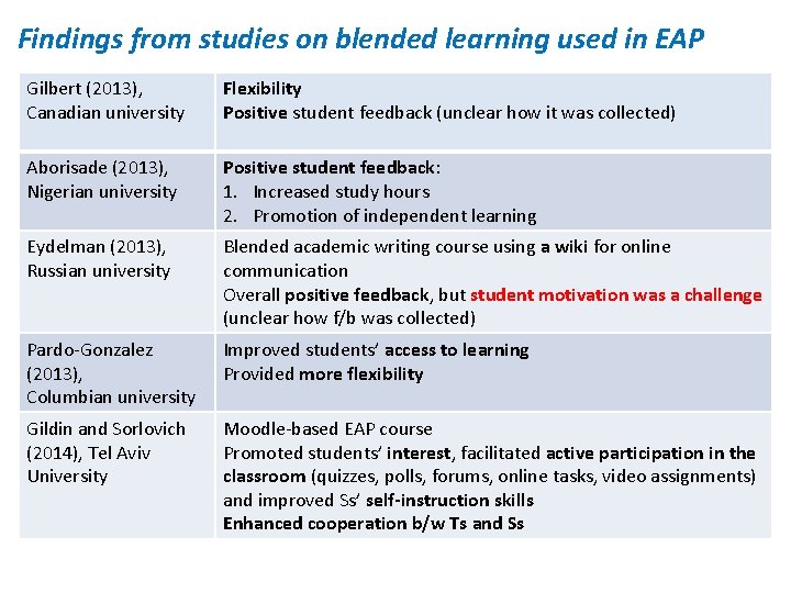 Findings from studies on blended learning used in EAP Gilbert (2013), Canadian university Flexibility