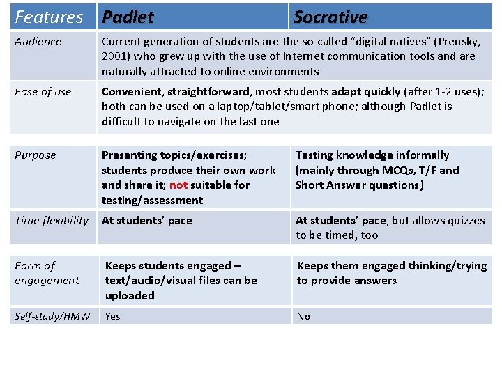 Features Padlet Socrative Audience Current generation of students are the so-called “digital natives” (Prensky,