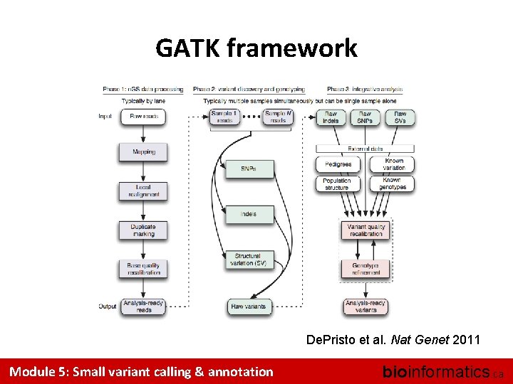 GATK framework De. Pristo et al. Nat Genet 2011 Module 5: Small variant calling