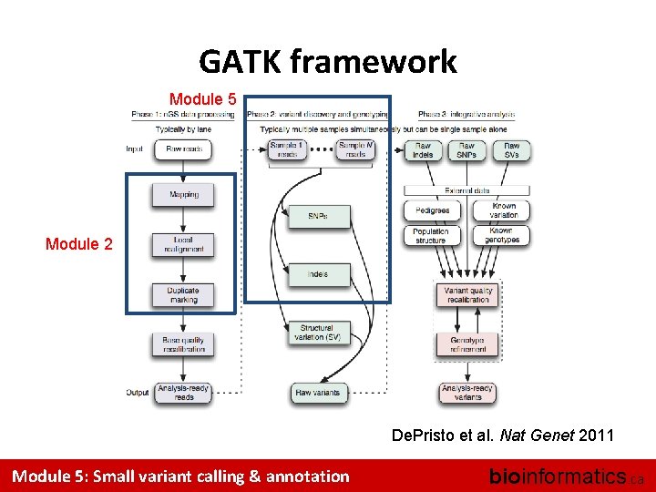 GATK framework Module 5 Module 2 De. Pristo et al. Nat Genet 2011 Module