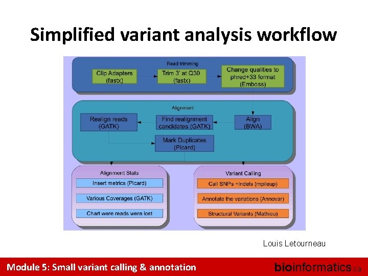 Simplified variant analysis workflow Louis Letourneau Module 5: Small variant calling & annotation bioinformatics.