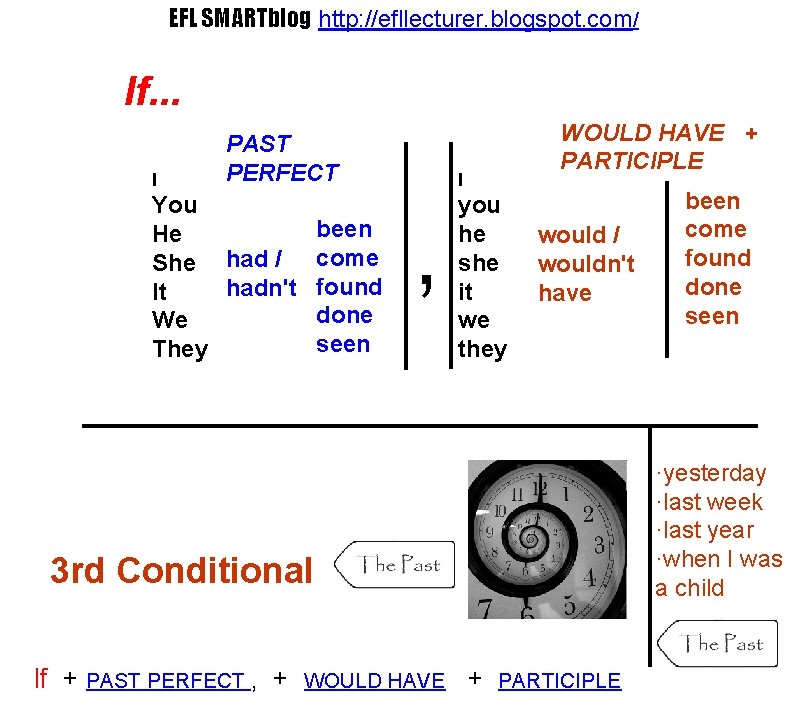 EFL SMARTblog http: //efllecturer. blogspot. com/ If. . . I PAST PERFECT You He