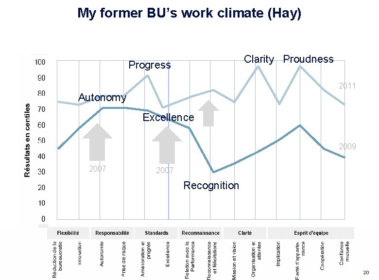 My former BU’s work climate (Hay) Clarity Proudness Progress 2011 Autonomy Excellence 2009 2007