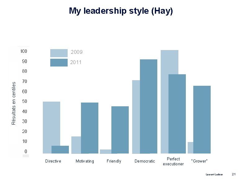 My leadership style (Hay) 2009 Résultats en centiles 2011 Directive Motivating Friendly Democratic Perfect