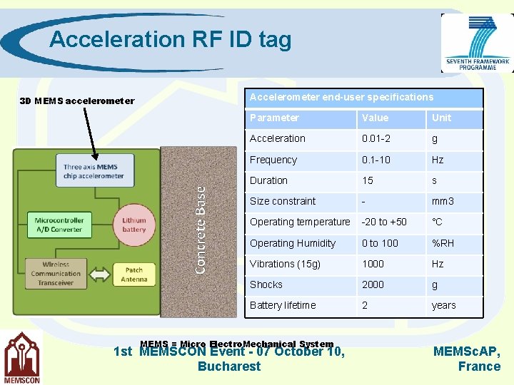 Acceleration RF ID tag 3 D MEMS accelerometer Accelerometer end-user specifications Parameter Value Unit