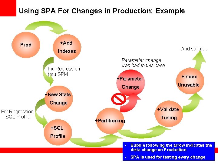 Using SPA For Changes in Production: Example Prod +Add And so on… indexes 1.