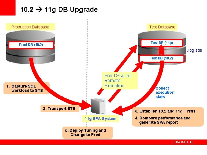 10. 2 11 g DB Upgrade Production Database Test Database Prod DB (10. 2)